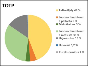 Kokonaistypen kuormituslähteiden suhteelliset osuudet (%) Iso-Längelmävedellä ja Hauhon reitillä v. 2012–2019.