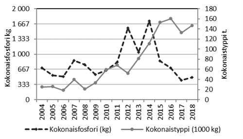 Kuvassa on kaksi viivakuvaajaa kokonaisravinteille. Kokonaistypen määrä on noussut vuodesta 2012 ja kokonaisfosforin laskenut vuodesta 2014.