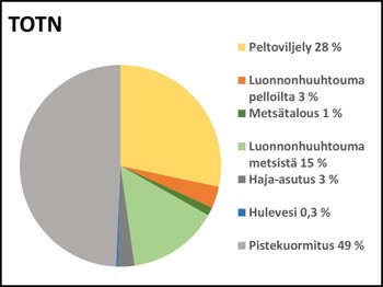 Kokonaistypen kuormituslähteiden suhteelliset osuudet (%) Pyhäjärven alueella ja Vanajavedellä v. 2012–2019.
