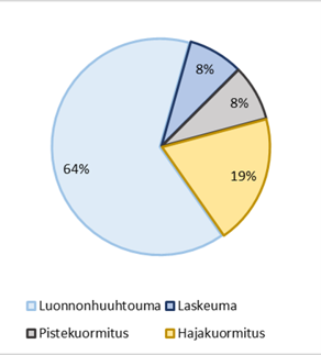 Kuvassa piirakka-mallinen kuvaaja, jossa on jaettu ainevirtaaman jakauma seuraavasti: luonnonhuuhtouma 64%, laskeuma 8%, pistekuormitus 8% ja hajakuormitus 19%.