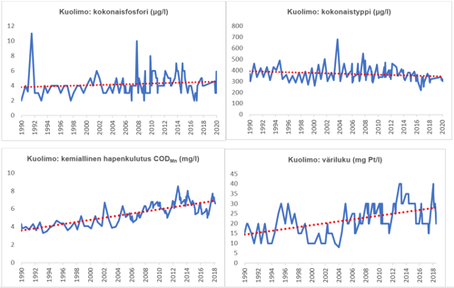 Kuvaaja Kuolimon syvännepisteen vedenlaatuparametrien kehityksestä 1990-2017