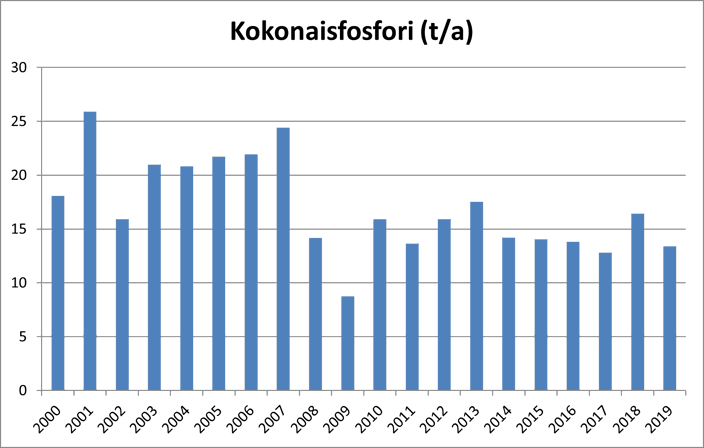 Kuvaaja metsäteollisuuden kokonaisfosforipäästöjen kehityksestä Suomenlahden vesistöalueella