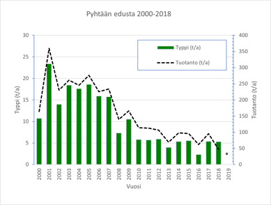 Kuvaaja kalankasvatuksen  typpikuormituksesta sekä tuotannosta  vuosina 2000-2018 Pyhtään edustan merialueella