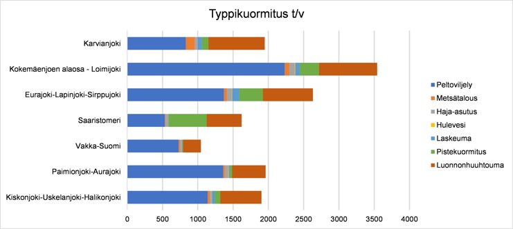 Pylväskaavio, jossa suunnittelualueiden Karvianjoki, Kokemäenjoen alaosa-Loimijoki, Eurajoki-Lapinjoki-Sirppujoki, Saaristomeri, Vakka-Suomi, Paimionjoki-Aurajoki ja Kiskonjoki-Uskelanjoki-Halikonjoki vuosittainen typpikuormitus jaettuna eri kuormituslähteisiin (peltoviljely, metsätalous, haja-asutus, hulevesi, laskeuma, pistekuormitus ja luonnonhuuhtouma). Kokonaiskuormitus on suurin Kokemäenjoen alaosan-Loimijoen suunnittelualueella ja pienin Vakka-Suomen suunnittelualueella. Peltoviljely on suurin kuormituslähde kaikilla suunnittelualueilla.