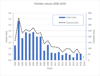 Kuvaaja kalankasvatuksen fosforikuormituksesta sekä tuotannosta  vuosina 2000-2018 Pyhtään edustan merialueella