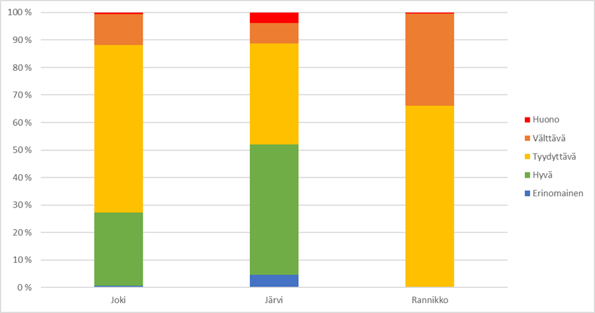 Pylväsdiagrammi, jossa esitetään eri ekologisissa tilassa olevien pintavesimuodostumien suhteelliset osuudet erikseen järvien, jokien ja rannikkovesimuodostumien osalta. Jokien ja rannikkojen osalta suurin osa vesimuodostumista on tyydyttävässä tilassa.