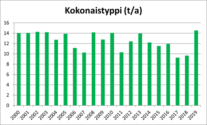 Kuvaaja metsäteollisuuden kokonaistyppipäästöjen kehityksestä Hiitolanjoen vesistöalueella