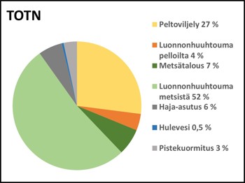 Kokonaistypen kuormituslähteiden suhteelliset osuudet (%) Näsijärven alueella ja Tarjanteella v. 2012–2019.