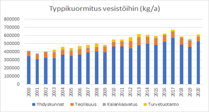 Kuvassa on pylväsdiagrammi, joka esittää pistemäisten päästöjen typpikuormitusta (kg/vuosi) vesistöihin vuosina 2000-2020. Eri värein on esitetty yhdyskuntien, teollisuuden, kalankasvatuksen ja turvetuotannon kuormitus. Suurin päästö yhdyskunnista, kokonaispäästöt nousseet 2000-luvulla.