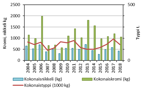 Kuvassa on terästeollisuuden typpikuormitusta kuvaava viivakaavio, sekä kokonaisnikkelin ja -kromin kuormitusta kuvaavat pylväskaaviot vuosille 2004-2018.