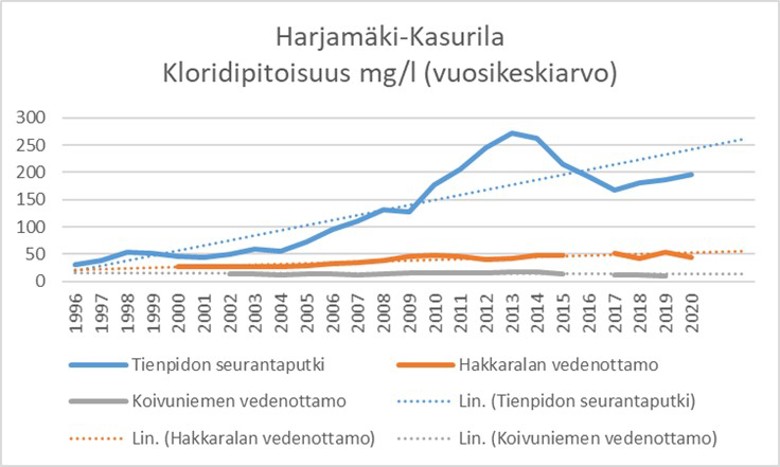 Kuvassa on esitetty Harjamäki-Kasurilan pohjavesialueen kloridipitoisuuksien nouseva muutossuunta kolmella eri havaintopisteellä.