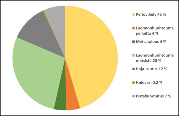 Kokonaisfosforin kuormituslähteiden suhteelliset osuudet Pirkanmaan toimenpideohjelma-alueilla.