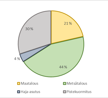 Kuvassa piirakka-mallinen kuvaaja, jossa on jaettu kuormituksen jakauma seuraavasti: pistekuormitus 30%, metsätalous 44%, maatalous 21% ja haja-asutus 4%.