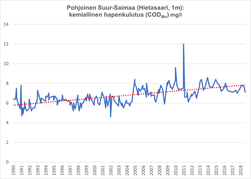 Kuvaaja pohjoisen Suur-Saimaan kemiallisen hapenkulutuksen kehityksestä 1990-2018.
