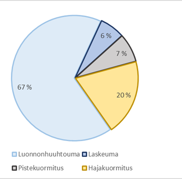 Piirakka-mallisessa kuvaajassa osoitetaan kokonaistypen ainevirtaaman jakautuvan seuraavasti: luonnonhuuhtouma 67%, hajakuormitus 20%, laskeuma 6% ja pistekuormitus 7%.