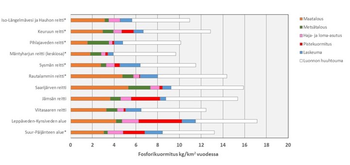 Kuvassa on pylväsdiagrammi, joisa on esitetty fosforin kuormitus toimenpideohjelman eri suunnittelualueilla. Kuormitus on jaettu eri sektoreille.