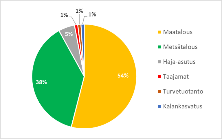 Kaavio fosforikuormituksen jakautumisesta eri lähteisiin.