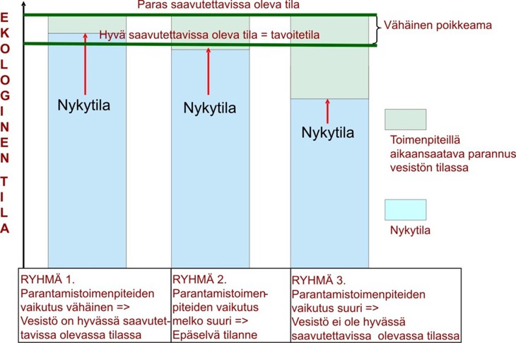 Kaaviokuvassa esitetään ekologisen tilan arviointi parantamistoimenpiteiden vaikutusten kautta keinotekoisiksi tai voimakkaasti muutetuissa vesimuodostumissa.