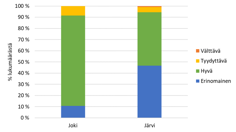 Kuva, joka esittää graafimuodossa Etelä-Savon pintavesien ekologisen tilan luokittain suhteellisina osuuksina vesimuodostumien lukumäärästä.