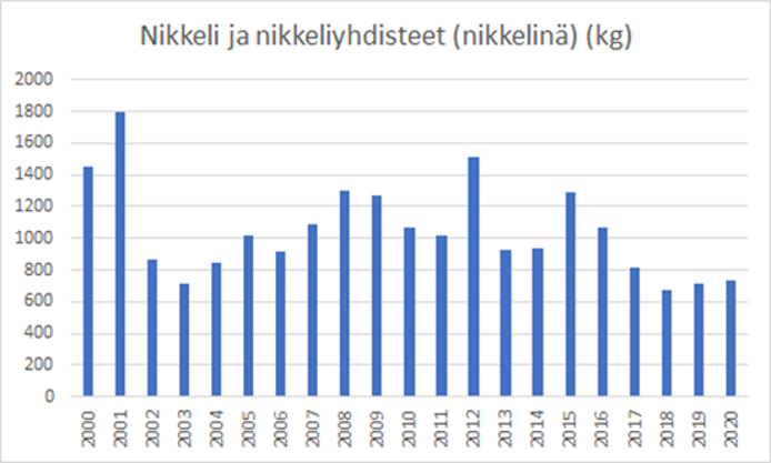 Kuvassa on pylväsdiagrammi, joka esittää Pohjois-Karjalan vesistöihin kohdistuvaa nikkelin vuosikuormitusta (kg/vuosi) vuosina 2000-2020. Päästöt vaihtelevat, mutta viime vuosina laskusuunnassa.
