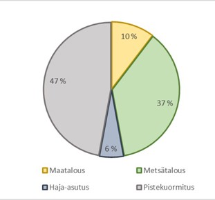Kuvassa piirakka-mallinen kuvaaja, jossa on jaettu kuormituksen jakauma seuraavasti: pistekuormitus 47%, metsätalous 37%, maatalous 10% ja haja-asutus 6%.