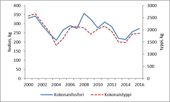 Viivakaavio, joka kuvaa biologista hapenkulutusta ja kiintoaineen määrää. Biologinen hapenkulutus on lähtenyt jyrkkään laskuun vuodesta 2004 eteenpäin, kuten myös kiintoaineen määrä. Kiintoaineen määrä on pysynyt tasaisena vuodesta 2012 lähtien.