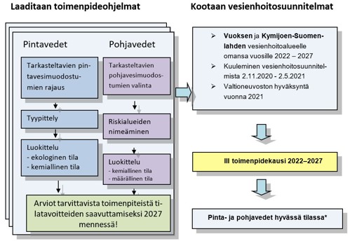 Kaaviokuva. jossa kuvataan  vesienhoidon suunnittelun vaiheet. Ne toistuvat kuuden vuoden sykleissä.