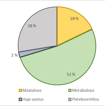 Piirakka-mallisessa kuvaajassa osoitetaan kokonaistypen kuormituksen jakautuvan seuraavasti: luonnonhuuhtouma 52%, pistekuormitus  28%, maatalous 18% ja haja-asutus 2%.