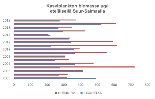 Kuvaaja Rehevyyserosta eteläisellä Suur-Saimaalla sen pohjois- ja eteläosan välillä