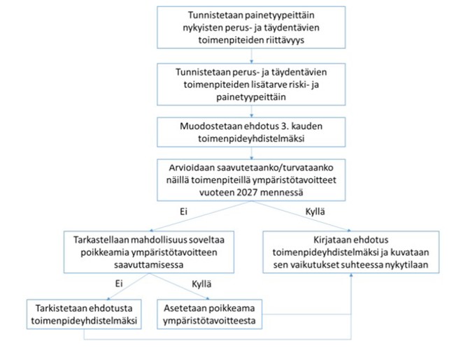 Toimenpiteiden kokoamisprosessi