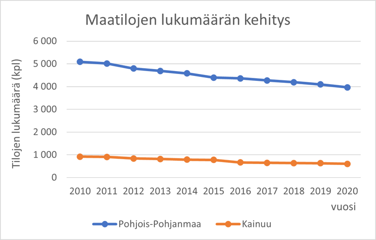 Graafi, jossa esitetään maatilojen määrän kehitys Pohjois-Pohjanmaalla ja Kainuussa vuosina 201­0-2020.