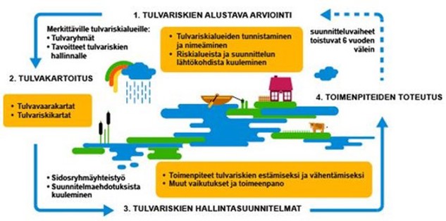 Kuvassa esitetään tulvariskien hallinnan suunnittelun vaiheet. Niitä ovat riskien alustava arviointi, tulvakartoitus, hallintasuunnitelmat ja toimenpiteiden toteutus, tässä järjestyksessä. Vaiheet toistuvat 6 vuoden välein.