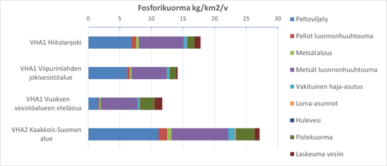 Kaavio, jossa on fosforikuormitus (kg/km2/vuosi) sektoreittain Kaakkois-Suomen vesienhoidon suunnittelualueilla Vemala-mallin mukaisesti.