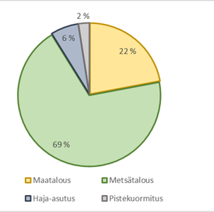 Metsätalous 69 %, maatalous 22 %, haja-asutus 6 %, pistekuormitus 2 %,