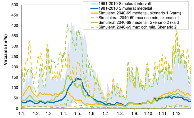 På bilden finns vattenföring i Kyro älv för perioden 2040–2069 simulerad med olika scenarier: varm period och kall period. Den varma perioden jämnar ut vattenföringen året runt och flödestoppar förekommer under våren, vintern och hösten. Scenariot för den kalla perioden medför kraftigare vårflöden och håller vattenföringen jämn under övriga årstider.