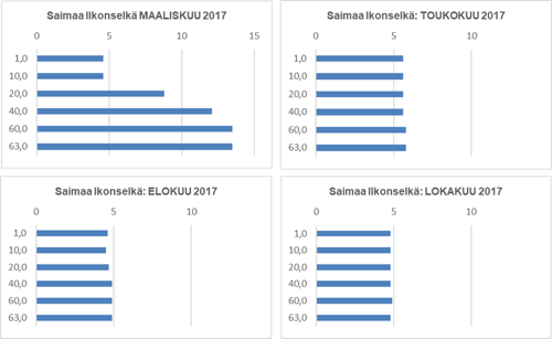 Kuvaaja eteläisen Suur-Saimaan pohjoisosan Ilkonselän syvännealueen veden sähkönjohtavuudesta pinnasta pohjaan profiilina eri vuodenaikoina.