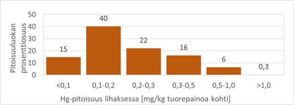 Ahvenyksilöiden elohopeapitoisuuksien jakauma