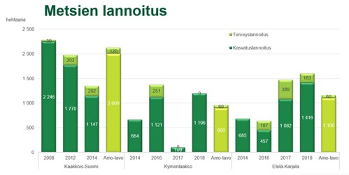 Kaavio  metsien lannoitusmääristä vuosina 2008–2014 verrattuna AMOn tavoitteeseen.