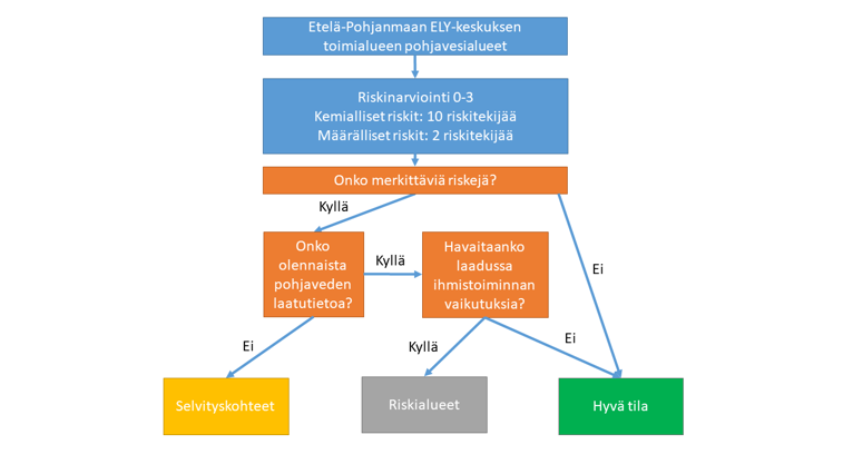 Kuvassa on esitetty vuokaaviona pohjavesialueiden riskinarvioinnin kulku. Ylhäällä laatikossa on toimialueen kaikki pohjavesialueet. Kaikkien pohjavesialueiden riskit arvioidaan 12 eri riskitekijän osalta asteikolla 0-3 (3=suurin riski). Jos alueella havaitaan merkittäviä riskejä, selvitetään, onko olemassa kyseistä riskiä ilmentävää pohjaveden laatutietoa. Jos ei ole, alue määritetään selvityskohteeksi. Jos on ja pohjavedessä havaitaan ympäristönlaatunormin ylityksiä, alue määritetään riskialueeksi. Jos riskinarviossa ei tunnisteta merkittäviä riskejä, alue määritetään suoraan hyvään tilaan.