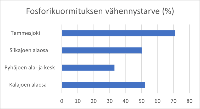 Kaaviokuva. Siinä esitetään fosforikuormituksen vähentämistarve Kalajoki-­Temmesjoki-suunnittelualueen suurimmissa joissa.