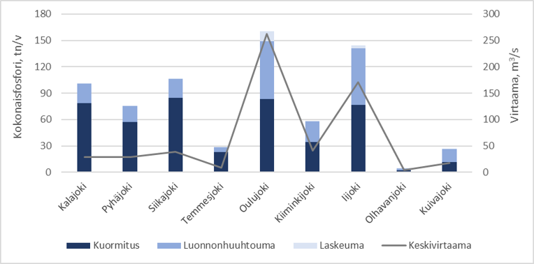 Kaavio, jossa Perämereen laskevien suurimpien jokien mereen kuljettama fosforimäärä ja sen alkuperä