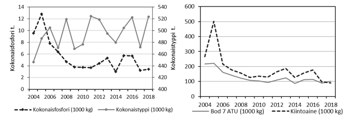 Kuvassa on kaksi viivakuvaajaa. Vasemmanpuolinen kuvaaja kertoo kokonaisfosfori ja -typpikuormituksesta, oikeanpuolinen kuvaaja biologisesta hapenkulutuksesta ja kiintoaineen määrästä.