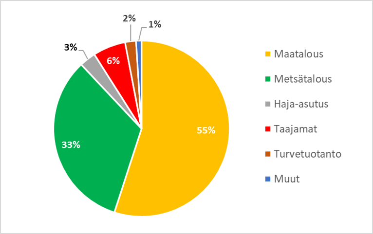 Kaavio typpikuormituksen jakautumisesta eri lähteisiin.