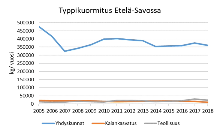 Kuvassa on esitetty pistemäisen typpikuormituksen kehitys Etelä-Savon pintavesissä aikavälillä 2005-2018. Graafissa erikseen esitetty yhdyskunnat, kalankasvatus ja teollisuus.