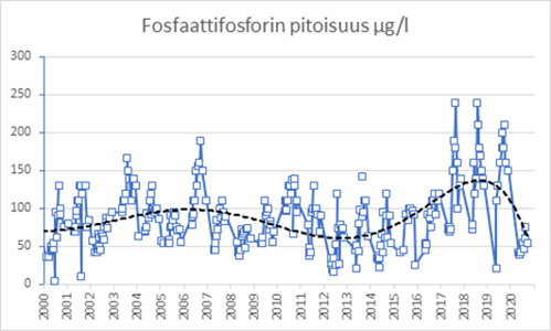 Kaavio, jossa esitetään pohjanläheisen vesikerroksen fosfaattifosforin pitoisuus (µg/l) ja happipitoisuus (mg/l) itäisen Suomenlahden Haapasaaren Kyvy-11 -seuranta-asemalla (syvyys 68 m) vuosina 2000-2020 (Hertta/Vesla-rekisteri).