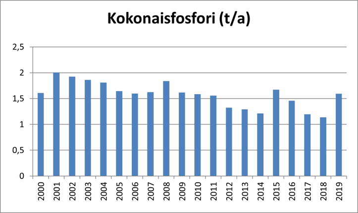 Kuvaaja metsäteollisuuden kokonaisfosforipäästöjen kehityksestä Hiitolanjoen vesistöalueella