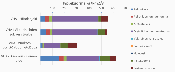 Kaavio, jossa on typpikuormitus (kg/km2/vuosi) sektoreittain Kaakkois-Suomen vesienhoidon suunnittelualueilla Vemala-mallin mukaisesti.