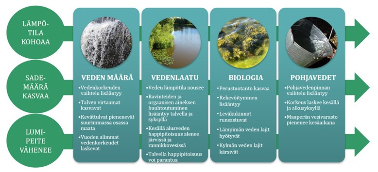 Kaaviossa on kuvattu ilmastonmuutoksen vaikutuksia veden määrään, vedenlaatuun, vesistöjen biologiaan sekä pohjavesiin. ilmiöiden eli kohoavan lämpötilan, kasvavan sademäärän ja vähenevän lumipeitteen vaikutusmekanismeja vesistössä. Vaikutikset on jaoteltu veden määrään, vedenlaatuun, biologiaan ja pohjavesiin liittyviin.
