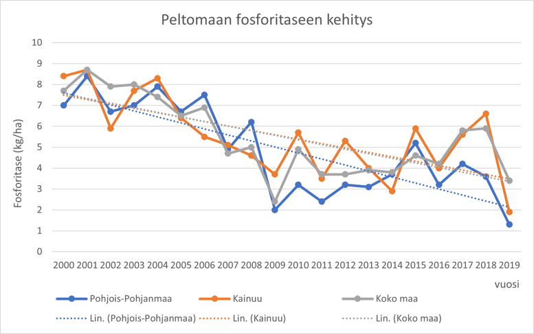 Kaavakuva peltomaan fosforitaseen kehityksestä 2000-luvulla. Suuntaus on ollut laskeva.