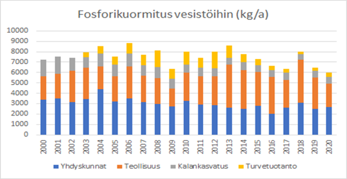 Kuvassa on pylväsdiagrammi, joka esittää pistemäisten päästöjen fosforikuormitusta (kg/vuosi) vesistöihin vuosina 2000-2020. Eri värein on esitetty yhdyskuntien, teollisuuden, kalankasvatuksen ja turvetuotannon kuormitus. Yhdyskunnista ja teollisuudesta suurimmat päästöt, jotka kokonaisuutena laskusuunnassa.